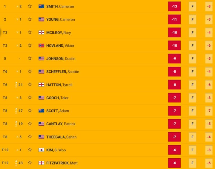 Leaderboard Runde 2