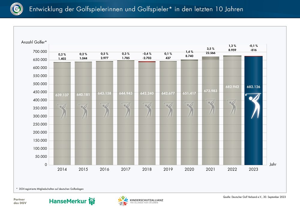 Die Entwicklung in den vergangenen zehn Jahren