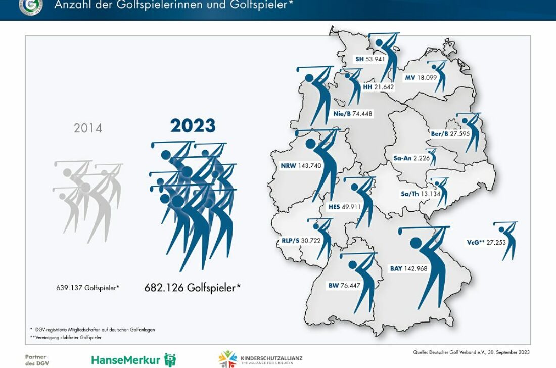 Die Anzahl der Golfer je nach Bundesland